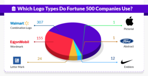 30 Logo Stats and Facts Every Business Owner Needs to Know image2